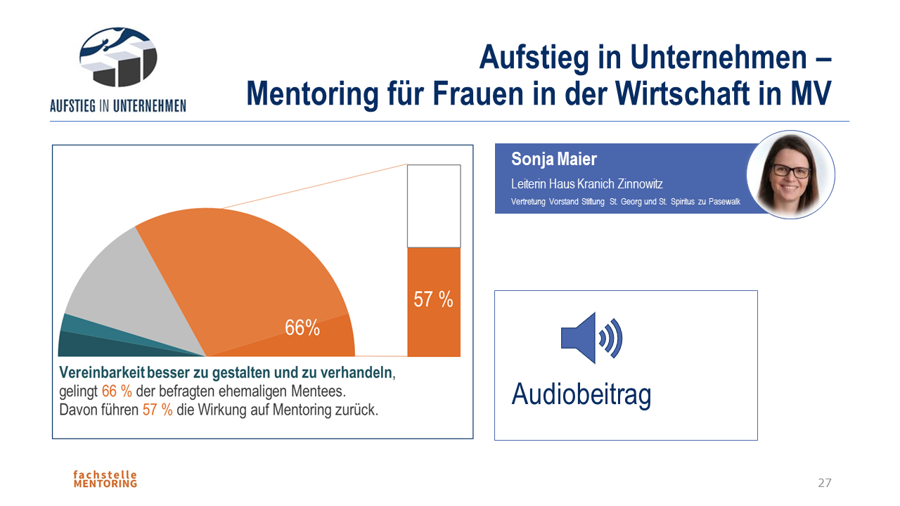 Folie von Aufstieg ins Unternehmen: Halbkreisdiagramm mit Bildunterschrift: Vereinbarkeit besser zu gestalten und zu verhandeln, gelingt 66% der befragten ehemaligen Mentees.Davon führen 57% die Wirkung auf das Mentoring zurück. Daneben ein Bild einer dunkelhaarigen Frau mit der Beschreibung: Sonja Maier Leiterin Haus Kranich Zinnowitz, Vertretung Vorstand Stiftung St. Georg und St. Spiritus zu Pasewalk. Darunter ein Audiosymbol und geschrieben Audiobeitrag.