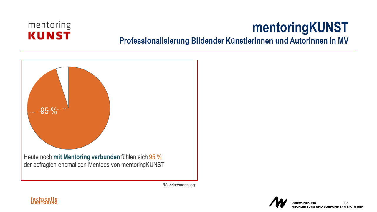 Folie von Mentoring Kunst: Ein Kreisdiagramm mit der Bildunterschrift: Heute noch mit Mentoring verbunden fühlen sich 95% der befragten ehemaligen Mentees von mentoring Kunst.