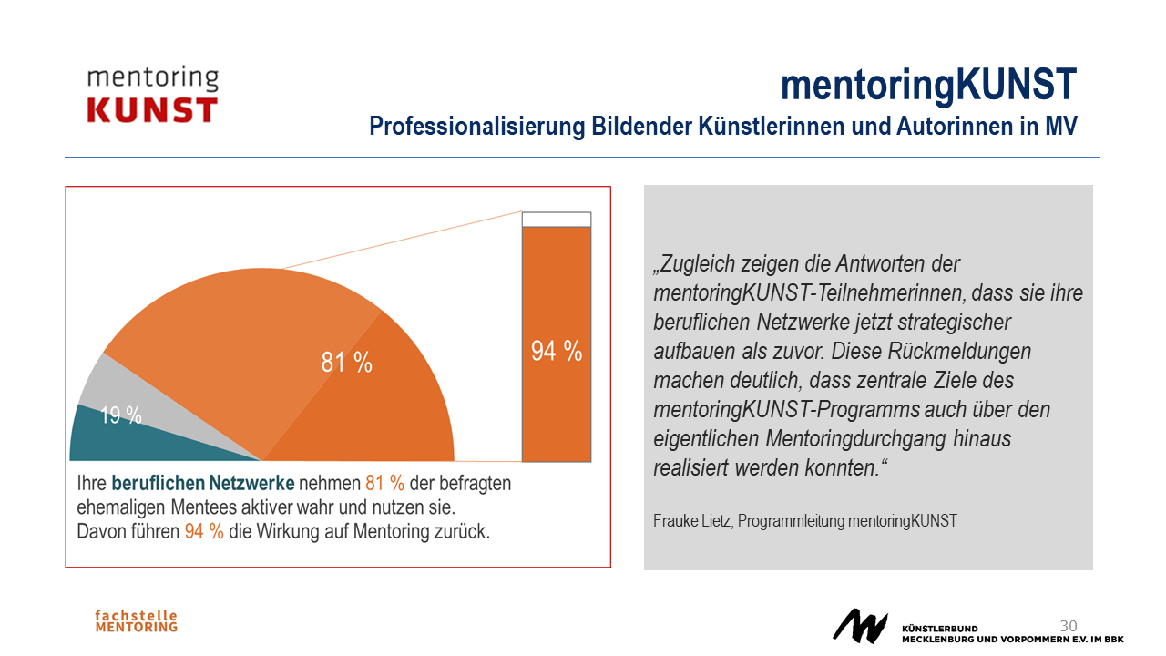 Folie von mentoring Kunst: Halbkreisdiagramm mit der Bildunterschrift: Ihre beruflichen Netzwerke nehmen 81% der befragten ehemaligen Mentees aktiver wahr und nutzen sie. Davon führen 94% die Wirkung auf das Mentoring zurück. Daneben eine Fortsetzung des Zitates von Frauke Lietz, Programmleitung mentoring Kunst: Zugleich zeigen die Antworten der mentoring Kunst Teilnehmerinnen, dass sie ihre beruflichen Netzwerke jetzt strategischer aufbauen als zuvor. Diese Rückmeldungen machen deutlich, dass zentrale Ziele des mentoring Kunst Programms auch über den eigentlichen Mentoringdurchgang hinaus realisiert werden konnten.