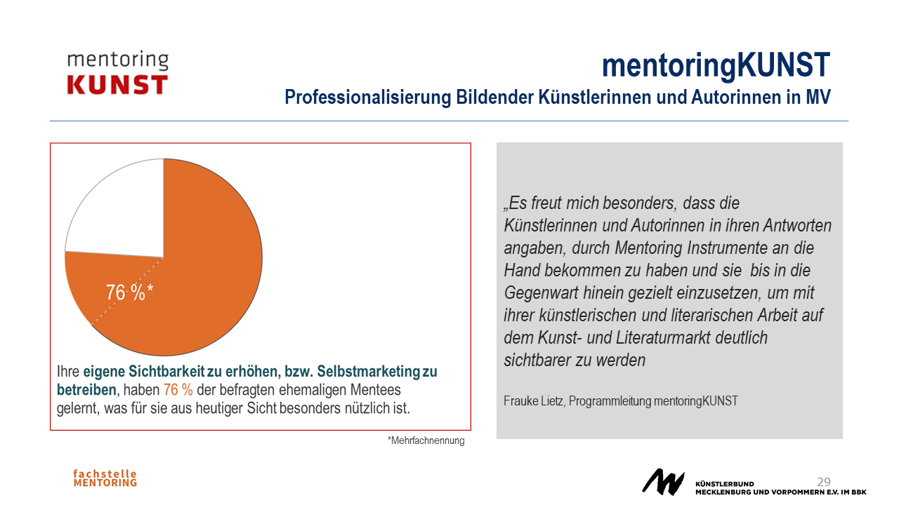 Folie von mentoring Kunst: Kreisdiagramm das zeigt: Ihre eigene Sichtbarkeit zu erhöhen bzw Selbstmarketing zu betreiben, haben 76% der befragten ehemaligen Mentees gelernt was für sie aus heutiger Sicht besonders nützlich ist. Daneben ein Zitat von Frauke Lietz, Programmleitung mentoring Kunst: Es freut mich besonders, dass die Künstlerinnen und Autorinnen in ihren Antworten angaben durch Mentoring Instrumente an die Hand bekommen zu haben und sie bis in die Gegenwart hinein gezielt einzusetzen um mit ihrer künstlerischen und literarischen Arbeit auf dem Kunst- und Literaturmarkt deutlich sichtbarer zu werden.