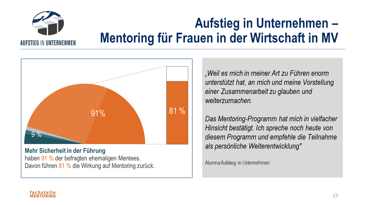 Folie von Aufstieg ins Unternehmen. Halbkreisdiagram, mit der Unterschrift Mehr Sicherheit in der Führung haben 91% der befragten ehemaligen Mentees. Davon führen 81% die Wirkung auf das Mentoring zurück. Daneben ein Zitat einer Alumna von Aufstieg ins Unternehmen: Weil es mich in meiner Art zu Führen extrem unterstützt hat, an mich und meine Vorstellung einer Zusammenarbeit zu glauben und weiterzumachen. Das Mentoring Programm hat mich in vielfacher Hinsicht bestätigt. Ich spreche noch heute von diesem Programm und empfehle die Teilnahme als persönliche Weiterentwicklung.