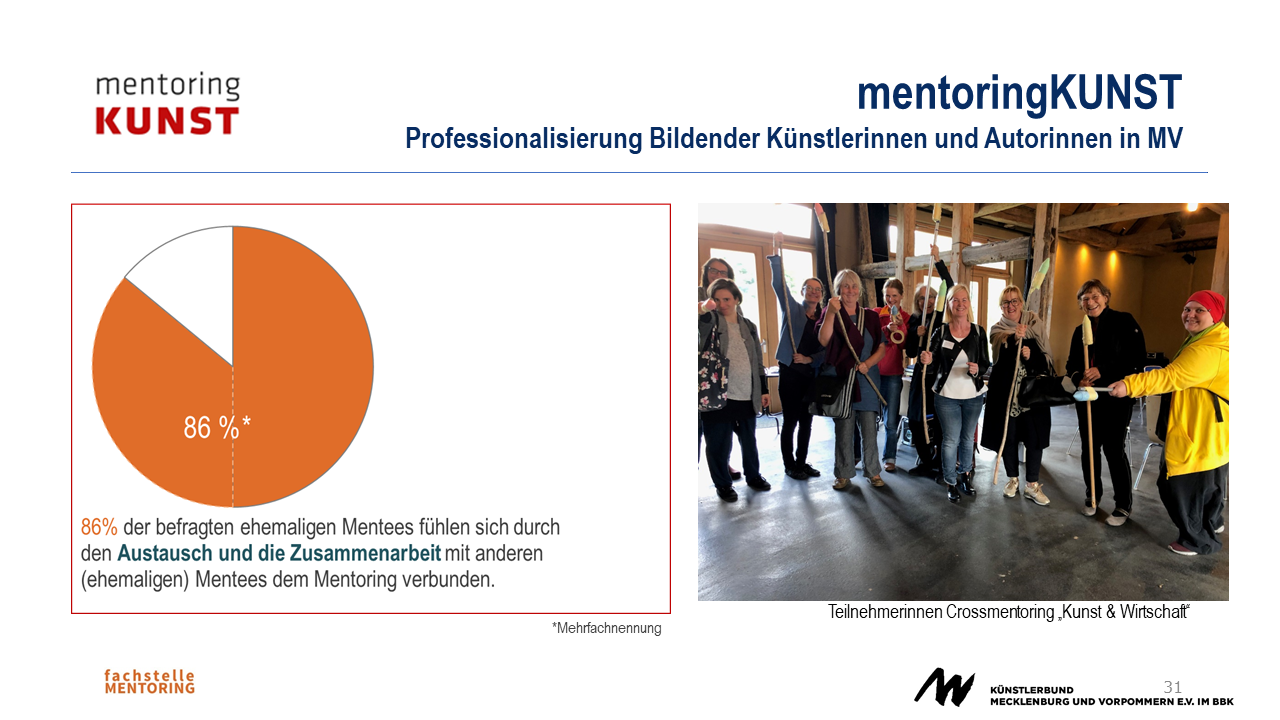 Folie von Mentoring Kunst. Ein Kreisdiagramm mit der Bildunterschrift: 86% der befragten ehemaligen Mentees fühlen sich durch den Austausch und die Zusammenarbeit mit anderen (ehemaligen) Mentees dem Mentoring verbunden. Daneben ein Bild derTeilnehmerinnen Crossmentoring Kunst und Wirtschaft