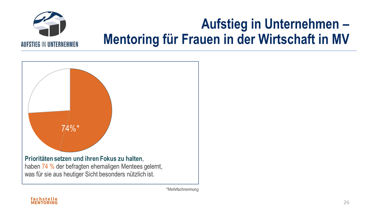 Folie von Aufstieg ins Unternehmen: Kreisdiagramm: Prioritäten setzen und ihren Fokus halten haben 74% der befragten ehemaligen Mentees gelernt was für sie aus heutiger Sicht besonders nützlich ist